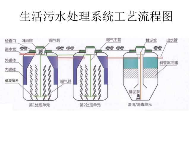 地埋式污水处理设备流程图